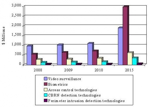 GLOBAL SECURITY SOLUTIONS FOR THE TRANSPORTATION  MARKET BY TECHNOLOGIES, 2008-2015